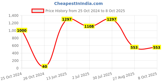 industrybuying.com RS PRO Electrolytic Capacitor, Capacitance 100 µF, Voltage 25 V DC, Model No 7060582 (Pack of 25) rs pro Price History Graph from 25 Oct 2024 to 8 Oct 2025