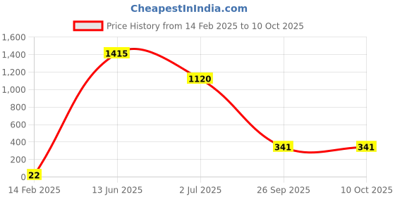 industrybuying.com RS PRO Electrolytic Capacitor, Capacitance 100 µF, Voltage 25 V DC, Model No 7075802 (Pack of 50) rs pro Price History Graph from 14 Feb 2025 to 10 Oct 2025