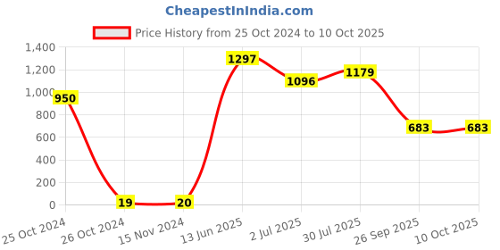 industrybuying.com RS PRO Electrolytic Capacitor, Capacitance 100 µF, Voltage 25 V DC, Model No 7075806 (Pack of 50) rs pro Price History Graph from 25 Oct 2024 to 10 Oct 2025