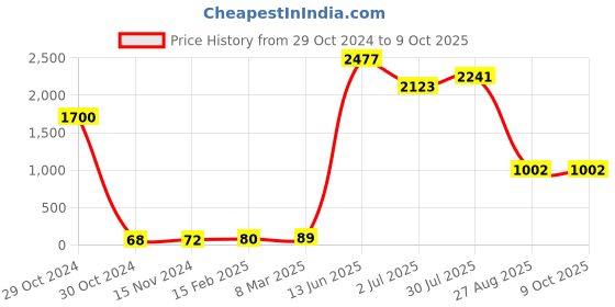 industrybuying.com RS PRO Electrolytic Capacitor, Capacitance 100 µF, Voltage 25 V DC, Model No 7076543 (Pack of 25) rs pro Price History Graph from 29 Oct 2024 to 8 Oct 2025