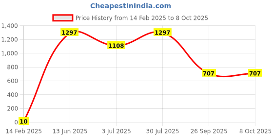 industrybuying.com RS PRO Electrolytic Capacitor, Capacitance 100 µF, Voltage 25 V DC, Model No 7111090 (Pack of 100) rs pro Price History Graph from 14 Feb 2025 to 6 Oct 2025