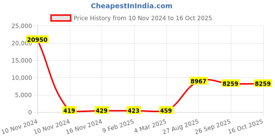 industrybuying.com RS PRO Electrolytic Capacitor, Capacitance 100 µF, Voltage 250 V DC, Model No 1701117 (Bag of 50) rs pro Price History Graph from 10 Nov 2024 to 16 Oct 2025