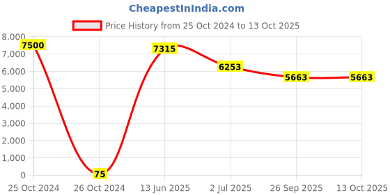 industrybuying.com RS PRO Electrolytic Capacitor, Capacitance 100 µF, Voltage 250 V DC, Model No 1701307 (Bag of 100) rs pro Price History Graph from 25 Oct 2024 to 12 Oct 2025