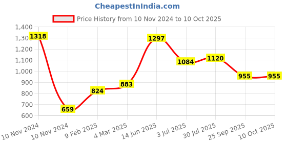 industrybuying.com RS PRO Electrolytic Capacitor, Capacitance 100 µF, Voltage 250 V DC, Model No 7076568 (Pack of 2) rs pro Price History Graph from 10 Nov 2024 to 9 Oct 2025