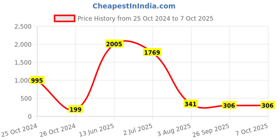 industrybuying.com RS PRO Electrolytic Capacitor, Capacitance 100 µF, Voltage 250 V DC, Model No 7111946 (Pack of 5) rs pro Price History Graph from 25 Oct 2024 to 7 Oct 2025