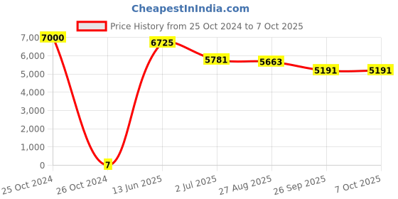 industrybuying.com RS PRO Electrolytic Capacitor, Capacitance 100 µF, Voltage 35 V DC, Model No 1701063 (Bag of 1000) rs pro Price History Graph from 25 Oct 2024 to 7 Oct 2025