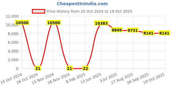 industrybuying.com RS PRO Electrolytic Capacitor, Capacitance 100 µF, Voltage 35 V DC, Model No 1701111 (Bag of 500) rs pro Price History Graph from 25 Oct 2024 to 18 Oct 2025