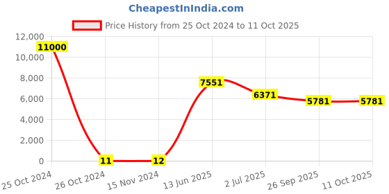 industrybuying.com RS PRO Electrolytic Capacitor, Capacitance 100 µF, Voltage 35 V DC, Model No 1701214 (Bag of 1000) rs pro Price History Graph from 25 Oct 2024 to 10 Oct 2025