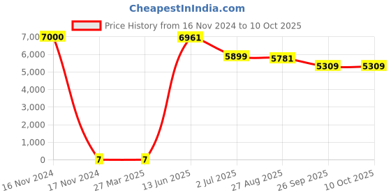 industrybuying.com RS PRO Electrolytic Capacitor, Capacitance 100 µF, Voltage 35 V DC, Model No 1701215 (Bag of 1000) rs pro Price History Graph from 16 Nov 2024 to 9 Oct 2025