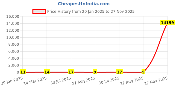 industrybuying.com RS PRO Electrolytic Capacitor, Capacitance 100 µF, Voltage 35 V DC, Model No 1815052 (Bag of 1000) rs pro Price History Graph from 20 Jan 2025 to 27 Nov 2025