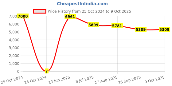industrybuying.com RS PRO Electrolytic Capacitor, Capacitance 100 µF, Voltage 35 V DC, Model No 1815053 (Bag of 1000) rs pro Price History Graph from 25 Oct 2024 to 8 Oct 2025