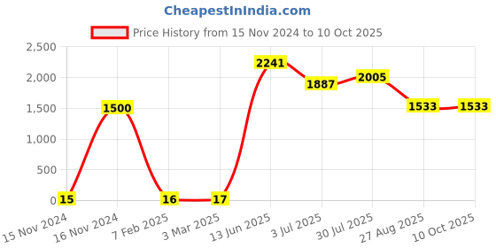 industrybuying.com RS PRO Electrolytic Capacitor, Capacitance 100 µF, Voltage 35 V DC, Model No 1815458 (Pack of 100) rs pro Price History Graph from 15 Nov 2024 to 10 Oct 2025