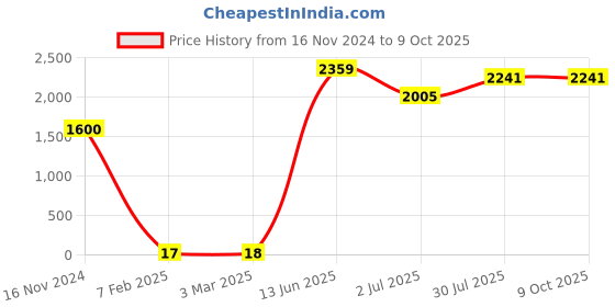 industrybuying.com RS PRO Electrolytic Capacitor, Capacitance 100 µF, Voltage 35 V DC, Model No 1815524 (Pack of 100) rs pro Price History Graph from 16 Nov 2024 to 9 Oct 2025