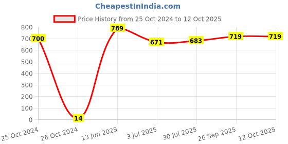 industrybuying.com RS PRO Electrolytic Capacitor, Capacitance 100 µF, Voltage 35 V DC, Model No 1815534 (Pack of 50) rs pro Price History Graph from 25 Oct 2024 to 12 Oct 2025