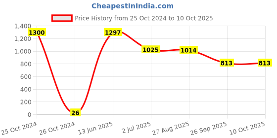 industrybuying.com RS PRO Electrolytic Capacitor, Capacitance 100 µF, Voltage 35 V DC, Model No 7075815 (Pack of 50) rs pro Price History Graph from 25 Oct 2024 to 10 Oct 2025