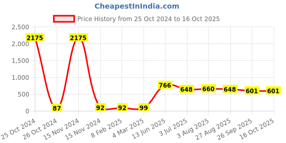 industrybuying.com RS PRO Electrolytic Capacitor, Capacitance 100 µF, Voltage 35 V DC, Model No 7076546 (Pack of 25) rs pro Price History Graph from 25 Oct 2024 to 16 Oct 2025