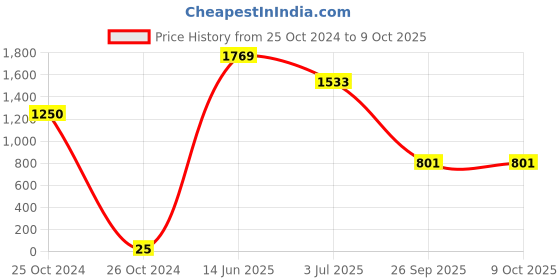 industrybuying.com RS PRO Electrolytic Capacitor, Capacitance 100 µF, Voltage 35 V DC, Model No 7111251 (Pack of 50) rs pro Price History Graph from 25 Oct 2024 to 7 Oct 2025