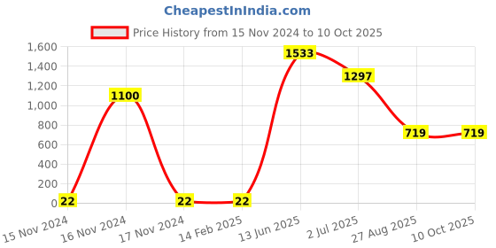 industrybuying.com RS PRO Electrolytic Capacitor, Capacitance 100 µF, Voltage 35 V DC, Model No 7111258 (Pack of 50) rs pro Price History Graph from 15 Nov 2024 to 10 Oct 2025