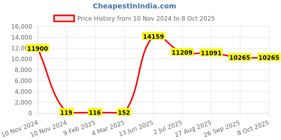 industrybuying.com RS PRO Electrolytic Capacitor, Capacitance 100 µF, Voltage 350 V DC, Model No 1701309 (Bag of 100) rs pro Price History Graph from 10 Nov 2024 to 8 Oct 2025
