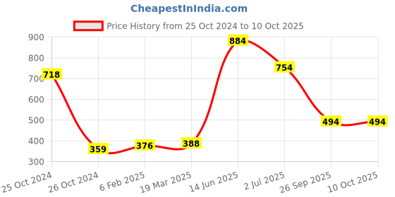 industrybuying.com RS PRO Electrolytic Capacitor, Capacitance 100 µF, Voltage 350 V DC, Model No 7112002 (Pack of 2) rs pro Price History Graph from 25 Oct 2024 to 9 Oct 2025