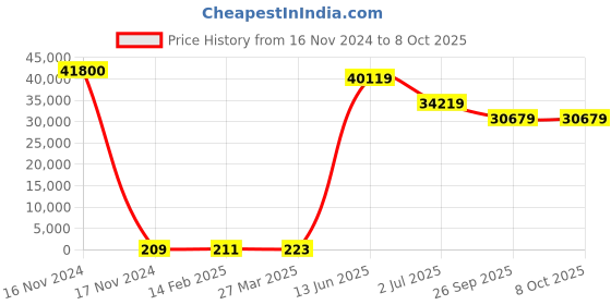 industrybuying.com RS PRO Electrolytic Capacitor, Capacitance 100 µF, Voltage 400 V DC, Model No 1701026 (Box of 200) rs pro Price History Graph from 16 Nov 2024 to 8 Oct 2025