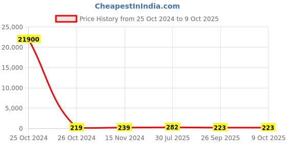 industrybuying.com RS PRO Electrolytic Capacitor, Capacitance 100 µF, Voltage 400 V DC, Model No 1730282 (Bag of 100) rs pro Price History Graph from 25 Oct 2024 to 9 Oct 2025
