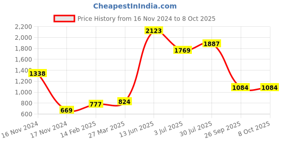 industrybuying.com RS PRO Electrolytic Capacitor, Capacitance 100 µF, Voltage 400 V DC, Model No 7063294 (Pack of 2) rs pro Price History Graph from 16 Nov 2024 to 8 Oct 2025