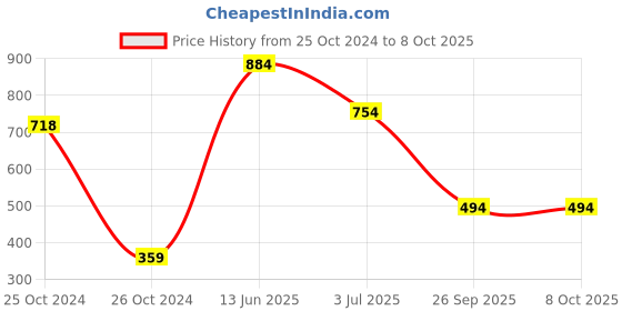 industrybuying.com RS PRO Electrolytic Capacitor, Capacitance 100 µF, Voltage 400 V DC, Model No 7112096 (Pack of 2) rs pro Price History Graph from 25 Oct 2024 to 8 Oct 2025