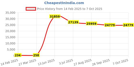 industrybuying.com RS PRO Electrolytic Capacitor, Capacitance 100 µF, Voltage 450 V DC, Model No 1701027 (Box of 132) rs pro Price History Graph from 14 Feb 2025 to 7 Oct 2025