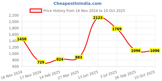 industrybuying.com RS PRO Electrolytic Capacitor, Capacitance 100 µF, Voltage 450 V DC, Model No 7063297 (Pack of 2) rs pro Price History Graph from 16 Nov 2024 to 9 Oct 2025