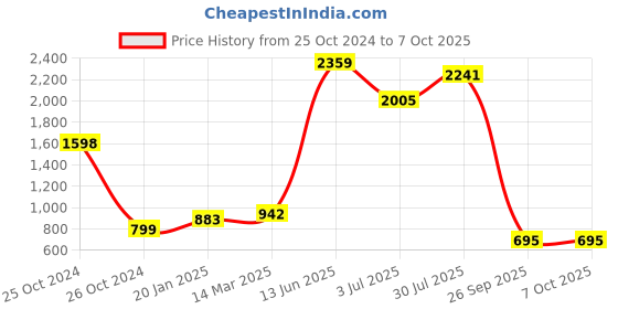 industrybuying.com RS PRO Electrolytic Capacitor, Capacitance 100 µF, Voltage 450 V DC, Model No 7112166 (Pack of 2) rs pro Price History Graph from 25 Oct 2024 to 7 Oct 2025