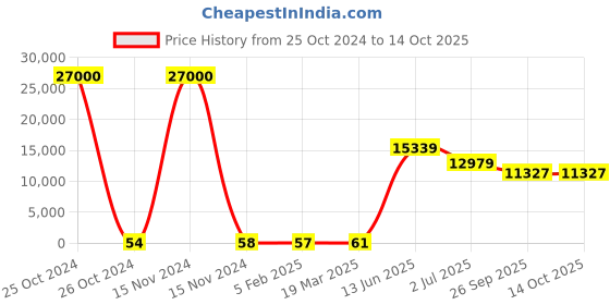 industrybuying.com RS PRO Electrolytic Capacitor, Capacitance 100 µF, Voltage 50 V DC, Model No 1701109 (Bag of 500) rs pro Price History Graph from 25 Oct 2024 to 14 Oct 2025