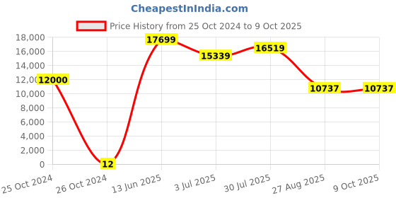 industrybuying.com RS PRO Electrolytic Capacitor, Capacitance 100 µF, Voltage 50 V DC, Model No 1701248 (Bag of 1000) rs pro Price History Graph from 25 Oct 2024 to 8 Oct 2025