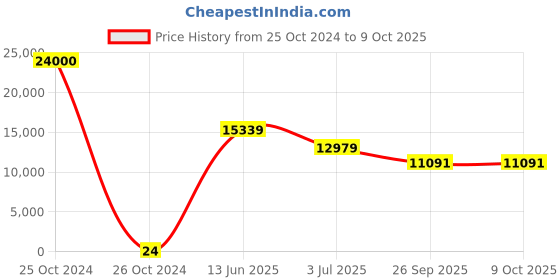 industrybuying.com RS PRO Electrolytic Capacitor, Capacitance 100 µF, Voltage 50 V DC, Model No 1815114 (Bag of 1000) rs pro Price History Graph from 25 Oct 2024 to 8 Oct 2025