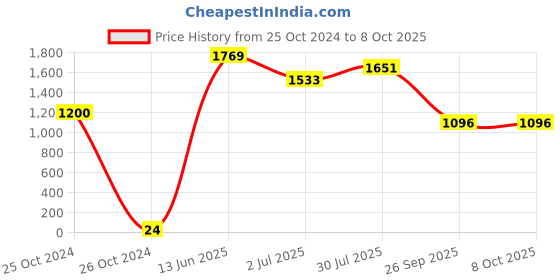 industrybuying.com RS PRO Electrolytic Capacitor, Capacitance 100 µF, Voltage 50 V DC, Model No 1815366 (Pack of 50) rs pro Price History Graph from 25 Oct 2024 to 7 Oct 2025