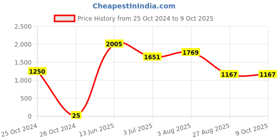 industrybuying.com RS PRO Electrolytic Capacitor, Capacitance 100 µF, Voltage 50 V DC, Model No 1815554 (Pack of 50) rs pro Price History Graph from 25 Oct 2024 to 9 Oct 2025