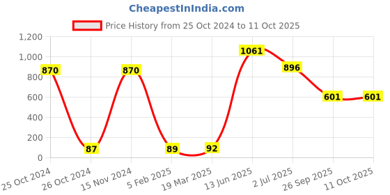 industrybuying.com RS PRO Electrolytic Capacitor, Capacitance 100 µF, Voltage 50 V DC, Model No 7076540 (Pack of 10) rs pro Price History Graph from 25 Oct 2024 to 10 Oct 2025