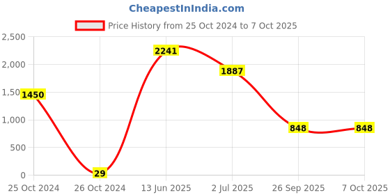 industrybuying.com RS PRO Electrolytic Capacitor, Capacitance 100 µF, Voltage 50 V DC, Model No 7111441 (Pack of 50) rs pro Price History Graph from 25 Oct 2024 to 7 Oct 2025
