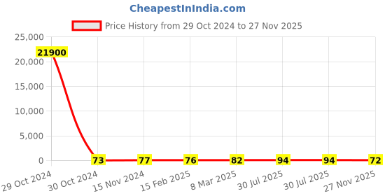 industrybuying.com RS PRO Electrolytic Capacitor, Capacitance 100 µF, Voltage 63 V DC, Model No 1701115 (Bag of 300) rs pro Price History Graph from 29 Oct 2024 to 27 Nov 2025