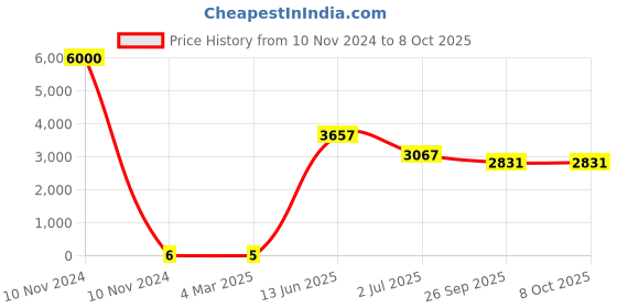 industrybuying.com RS PRO Electrolytic Capacitor, Capacitance 100 µF, Voltage 6.3 V DC, Model No 1701148 (Bag of 1000) rs pro Price History Graph from 10 Nov 2024 to 8 Oct 2025