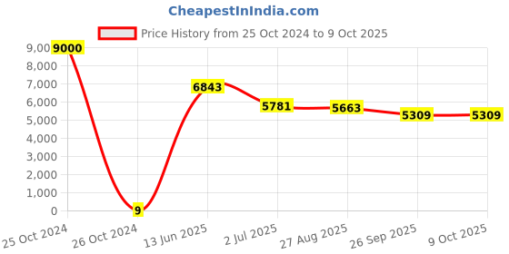 industrybuying.com RS PRO Electrolytic Capacitor, Capacitance 100 µF, Voltage 63 V DC, Model No 1701271 (Bag of 1000) rs pro Price History Graph from 25 Oct 2024 to 9 Oct 2025