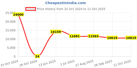 industrybuying.com RS PRO Electrolytic Capacitor, Capacitance 100 µF, Voltage 63 V DC, Model No 1701272 (Bag of 1000) rs pro Price History Graph from 25 Oct 2024 to 10 Oct 2025