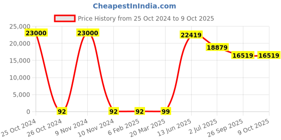 industrybuying.com RS PRO Electrolytic Capacitor, Capacitance 100 µF, Voltage 6.3 V DC, Model No 1814540 (Bag of 250) rs pro Price History Graph from 25 Oct 2024 to 8 Oct 2025