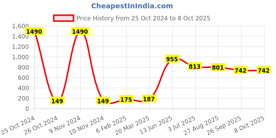 industrybuying.com RS PRO Electrolytic Capacitor, Capacitance 100 µF, Voltage 6.3 V DC, Model No 1814656 (Pack of 10) rs pro Price History Graph from 25 Oct 2024 to 6 Oct 2025