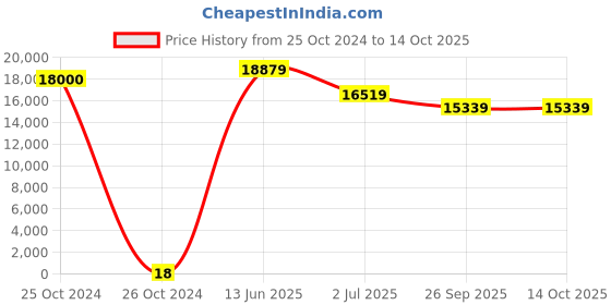 industrybuying.com RS PRO Electrolytic Capacitor, Capacitance 100 µF, Voltage 63 V DC, Model No 1815056 (Bag of 1000) rs pro Price History Graph from 25 Oct 2024 to 13 Oct 2025