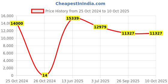 industrybuying.com RS PRO Electrolytic Capacitor, Capacitance 100 µF, Voltage 63 V DC, Model No 1815115 (Bag of 1000) rs pro Price History Graph from 25 Oct 2024 to 9 Oct 2025