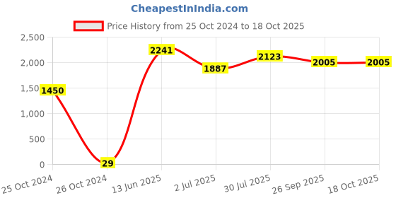 industrybuying.com RS PRO Electrolytic Capacitor, Capacitance 100 µF, Voltage 63 V DC, Model No 1815374 (Pack of 50) rs pro Price History Graph from 25 Oct 2024 to 16 Oct 2025