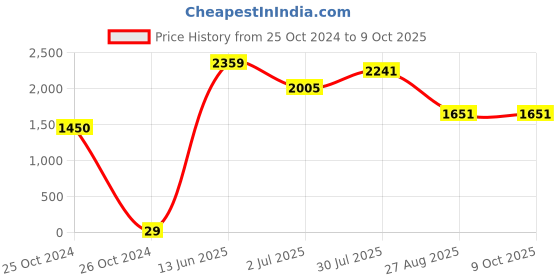 industrybuying.com RS PRO Electrolytic Capacitor, Capacitance 100 µF, Voltage 63 V DC, Model No 1815562 (Pack of 50) rs pro Price History Graph from 25 Oct 2024 to 8 Oct 2025