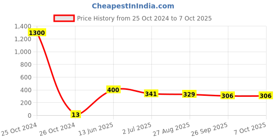industrybuying.com RS PRO Electrolytic Capacitor, Capacitance 100 µF, Voltage 6.3 V DC, Model No 7060567 (Pack of 100) rs pro Price History Graph from 25 Oct 2024 to 6 Oct 2025