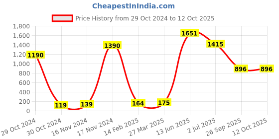 industrybuying.com RS PRO Electrolytic Capacitor, Capacitance 100 µF, Voltage 63 V DC, Model No 7076559 (Pack of 10) rs pro Price History Graph from 29 Oct 2024 to 12 Oct 2025